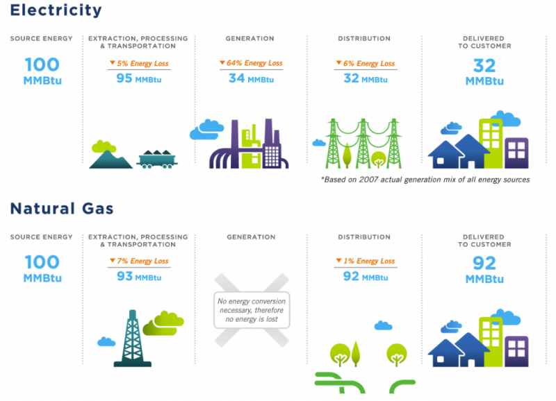 Electricity v/s Natural Gas
