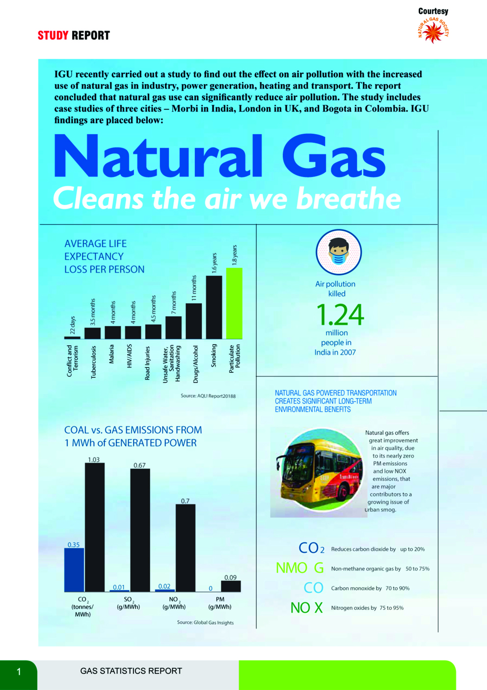 Natural Gas Cleans The Air We Breathe : Report